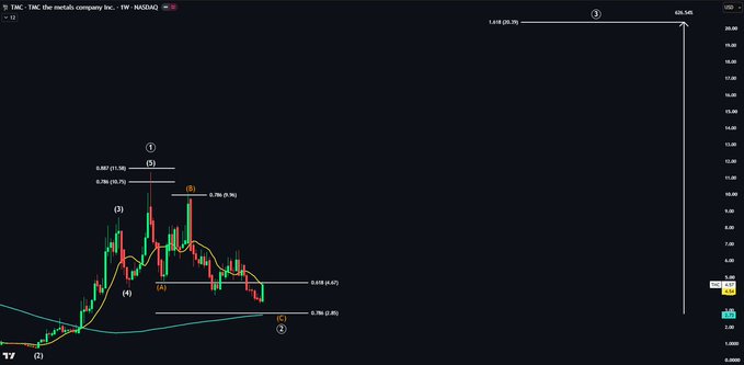 A weekly chart of TMC (The Metals Company Inc.) on NASDAQ displaying Fibonacci retracement levels, with the price currently testing the 0.618 retracement at $4.67 and projected targets marked at the 0.786 level ($2.85) and a wave 3 target of $626.