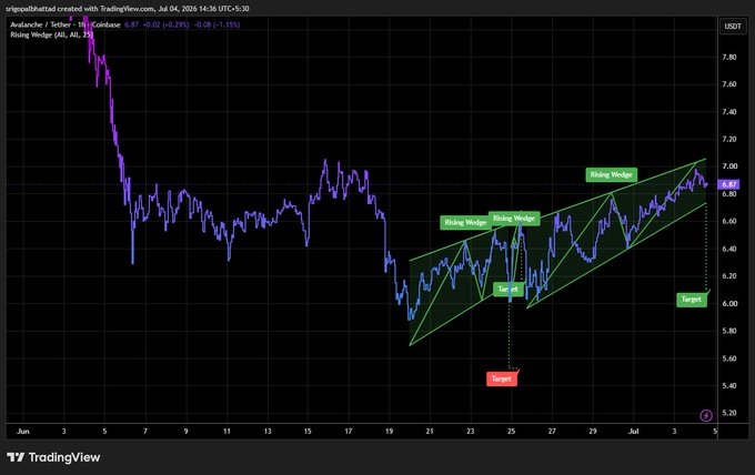 A TradingView candlestick chart of Avalanche (AVAX) / Tether (US) on Coinbase showing a sharp price drop followed by a rising wedge pattern with annotated 'Target' zones in green and red.