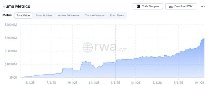 A line chart titled 'Huma Metrics' showing 'Total Value' growing from near $0 in May 2025 to approximately $300M by September 2026.