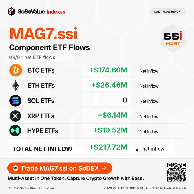A SoSoValue daily flow report shows MAG7.ssi component ETF flows for 09/04, with BTC ETFs leading at +$174.60M net inflow, followed by ETH (+$26.46M), HYPE (+$10.52M), and XRP (+$6.14M), while SOL ETFs recorded $0, totaling +$217.72M net inflow across the multi-asset index.