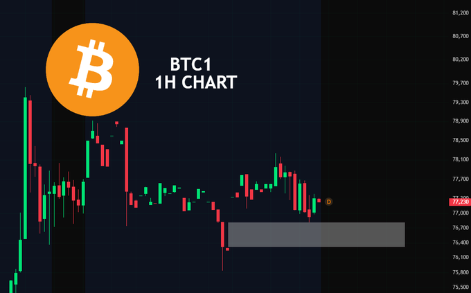 The image shows a Bitcoin (BTC1) 1-hour candlestick chart with a price around $77,230, featuring a highlighted gray box indicating a CME futures gap between approximately $76,300 and $76,900, visually illustrating the price gap warning mentioned in the caption.