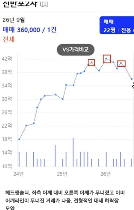 A Korean stock chart for 신민포2차 (Shinminpo 2nd) shows a sale price of 360,000/1건 with a rising trend graph over years 24, 25, and 26, marked with 'VS가격비교'.