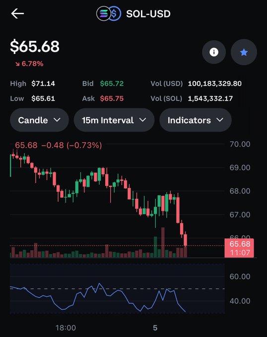 The image shows a stock chart on an app's screen with a downward trend, possibly indicating a dip in the value of Sol company. The sol token is currently at $64, which is lower than its previous high price of $66.93. The chart displays the historical performance of Sol token and gives details such as the candle and the indicators that can help predict future trends. The post on this app appears to be a concern for investors as it seems like Sol's value might be going down quickly, with the sol token trading at below its peak, implying panic among the investors.