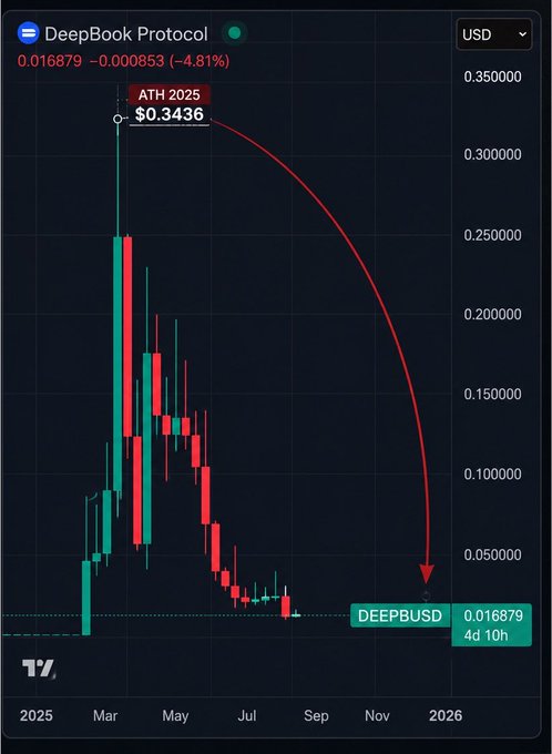A candlestick chart for DeepBook Protocol (DEEPBUSD) showing a price collapse from an ATH of $0.3436 in 2025 down to $0.016879, with a red arrow highlighting the steep decline.