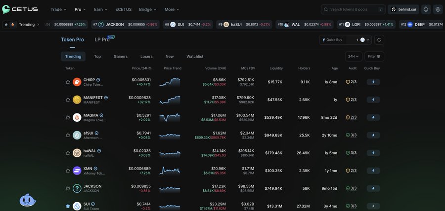 Screenshot of the Cetus cryptocurrency exchange platform showing a token list with prices, volume, and market cap for tokens including CHIRP, MANIFEST, MAGMA, aISUI, haWAL, XMN, JACKSON, and SUI, with the username 'behind.sui' visible.