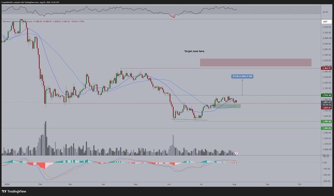 A TradingView chart of Ethereum (ETH/USD) showing a multi-month view with price consolidating near $2,000 after a strong rally from earlier lows, with annotations marking "Target zone here..." in the $2,200 area and "ETH at volatility low" as the price compresses between moving averages in a tightening range. The chart visually supports the post's claim of price compression, higher lows, and a contracting volatility setup awaiting a breakout.