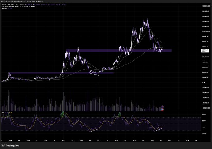 A TradingView chart of Bitcoin (BTC/USD) showing price action from 2018-2026, with the current price hovering around $71,330 near the previous all-time high range (highlighted by a purple horizontal band around $70K), illustrating the post's point that BTC has not yet broken below the prior ATH unlike the 2022 dip to ~$15K.