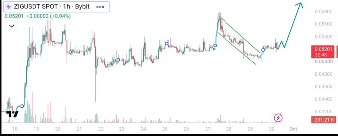 A 1-hour Bybit spot chart of ZIGUSDT shows a price of 0.05201 (+0.04%), with a descending trendline breakout near $0.054–$0.056 highlighted by a projected upward arrow. The annotated chart visually supports the post's bullish outlook on $ZIG, emphasizing its relative strength against struggling $BTC and $ETH.