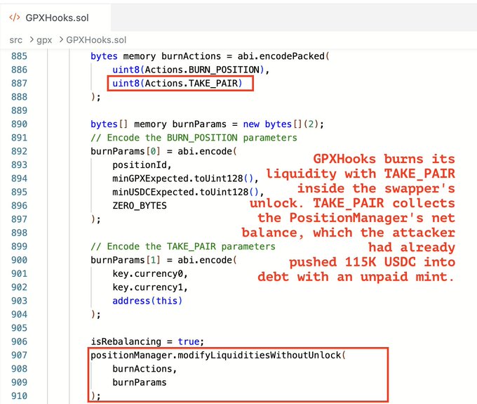A screenshot of Solidity code from GPXHooks.sol contract, highlighting the BURN_POSITION and TAKE_PAIR actions used to burn liquidity, with red annotations explaining the rebalancing mechanism.