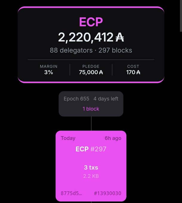 A blockchain statistics panel for ECP showing 2,220,412 A delegated by 88 delegators across 297 blocks, with 3% margin, 75,000 A pledged, 170 A cost, and a recent ECP #297 block from today (6h ago).