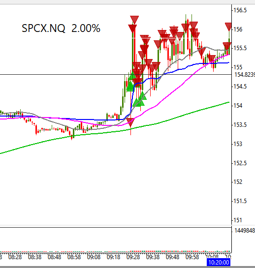 A candlestick chart of $SPCX.NQ displaying a 2.00% intraday gain, with price surging from the $153.50 range to $156 following a bounce off the $154.50 sticky note support level, marked by numerous red short-sell signals.