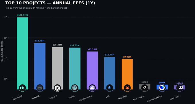 A bar chart titled "TOP 10 PROJECTS — ANNUAL FEES (1Y)" shows Hyperliquid dominating with $972.92M in annual fees on a log scale, far surpassing other ecosystem projects including tradeXYZ ($34.79M), Project X ($35.21M), Kinetiq ($32.65M), Phantom Perps ($21.20M), Unit ($11.48M), MetaMask ($9.05M), Ring Protocol ($532K), Front Wallet Perps ($509K), and Xeno Perps ($474K), visually confirming that Hyperliquid's fees exceed the combined total of all other leading projects in its ecosystem.