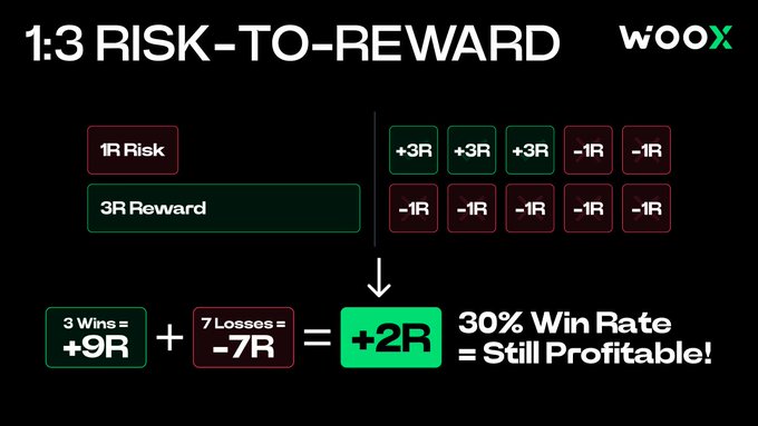 An infographic titled '1:3 RISK-TO-REWARD' from WOOX explaining how a 30% win rate with 1R risk and 3R reward still yields profit of +2R per 10 trades.