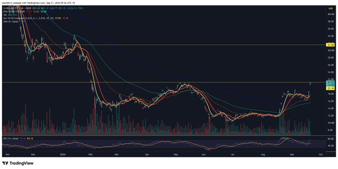 TradingView chart of the leveraged crypto ETF $BITX showing price testing resistance around the $21.7 level, with multiple moving averages (20, 50, and 100 EMA, plus VWAP) converging near the breakout zone as the RSI sits in overbought territory at 73.85 on the daily timeframe.