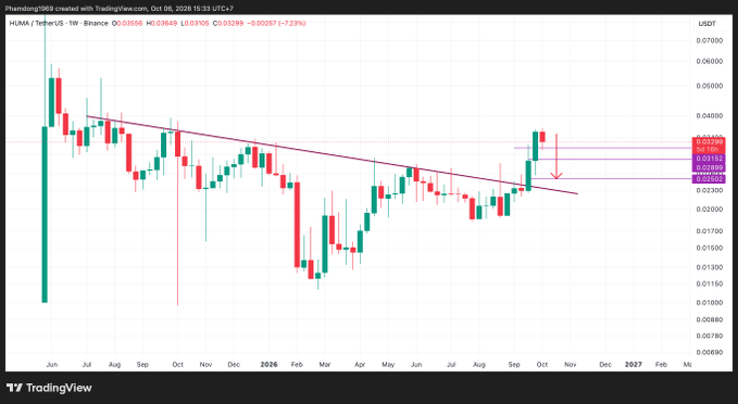 A TradingView weekly candlestick chart of the HUKA/USDT (TetherUS) pair showing a descending trendline break and price levels around 0.032-0.037, updated as of October 6, 2026.