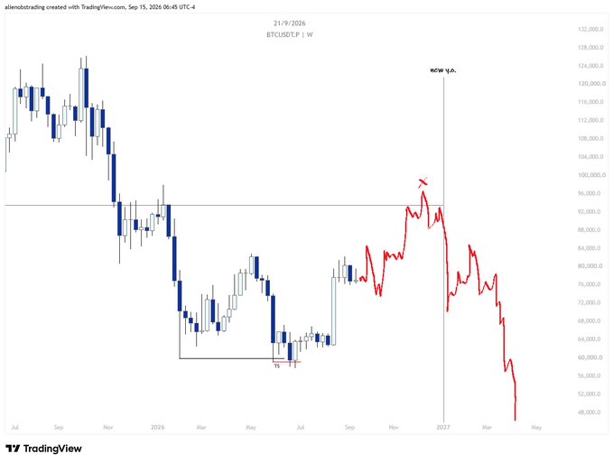 A BTC/USDT weekly chart on TradingView shows the analyst's predicted price path (in red), projecting a peak around 100K in late 2026 followed by a sharp decline into 2027, regardless of catalysts like the Clarity Act, FOMC decisions, or the BitMEX shutdown. The caption reads "the same expectation," emphasizing that fundamental events will not alter this bearish trajectory.