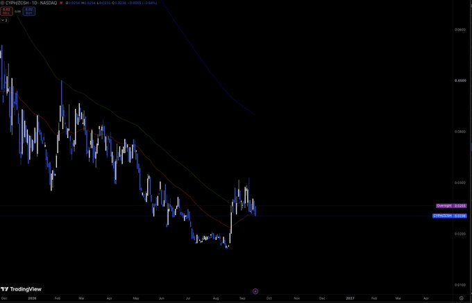 A TradingView chart displaying the CPI token on the gate.io exchange against NASDAQ, showing a significant downtrend in price over the months from late 2024 into 2026.