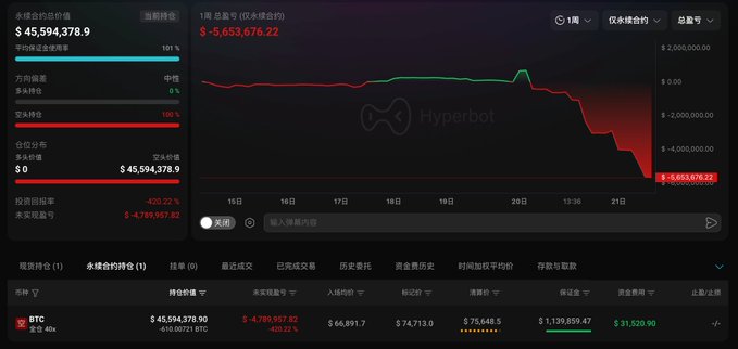 A financial trading dashboard in Chinese showing a massive loss of -$5,653,676.22, with a devastating downward chart for a Bitcoin perpetual contract.
