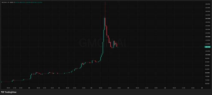 A candlestick chart of MELANIA (GMGN.AI) showing the token's price action on TradingView, with a sharp vertical spike from around $70M to a peak near $160M market cap before pulling back, visually confirming the rapid price movement referenced in the post.