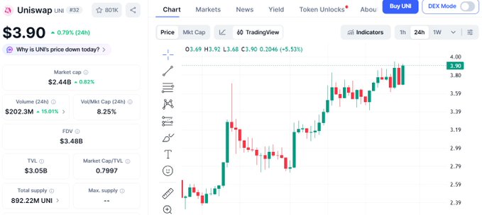 Cryptocurrency chart for Uniswap (UNI) showing a price of $3.90, up 0.79% in 24 hours, with a market cap of $2.44B and a candlestick price chart.