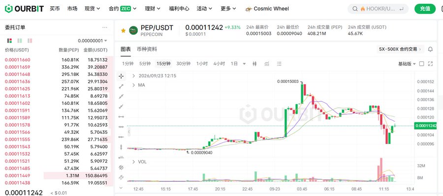 A cryptocurrency trading interface on OURBIT showing the PEP/USDT pair at 0.00011242 (+9.33%), with a candlestick chart displaying price movements and an order book on the left.