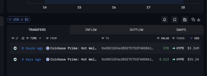The image shows a transaction history dashboard displaying two transfers from "Coinbase Prime: Hot Wal..." to address 0xD0515E4a385E7E7D2FA0D061..., including a recent 8-hour-old transfer of 57K HYPE valued at $3.36M and an earlier 4-day-old transfer of 0.613 HYPE worth $35.24, supporting the post's claim about a fresh wallet withdrawing 57K HYPE.
