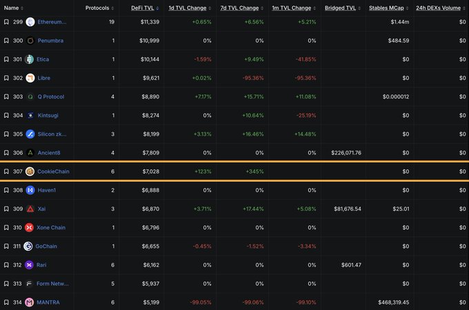 A DefiLlama rankings table showing various blockchain protocols, with 'CookieChain' highlighted at rank 307 with a $7,028 DeFi TVL.