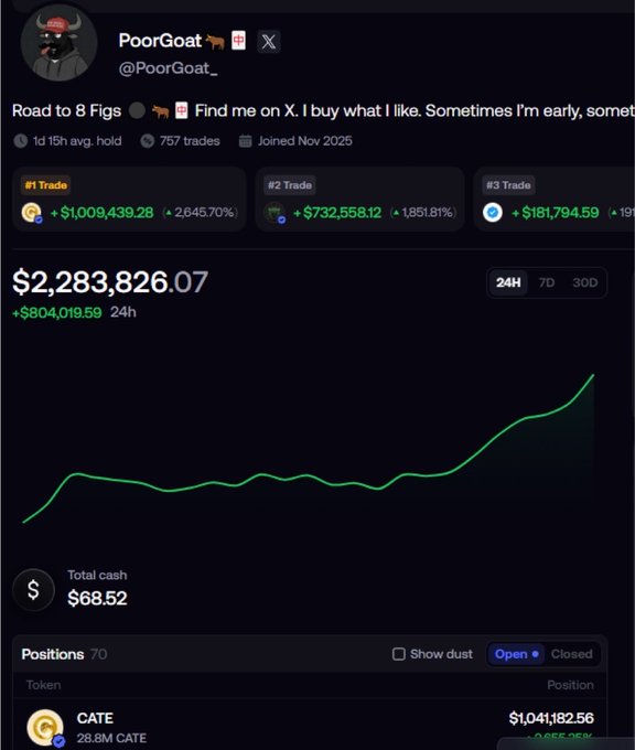 A screenshot of crypto trader "PoorGoat" (@PoorGoat_) on what appears to be a portfolio tracking platform, showing a total portfolio value of $2,283,826.07 with a +$804,019.58 gain over 24 hours, featuring top trades in CATE (+$1,009,439.28 / +2,645.70%) and a "Road to 8 Figs" bio. The largest current position is CATE valued at $1,041,182.56, supporting the post's claim about a $2M trade profit and posing the question of whether to sell or hold.