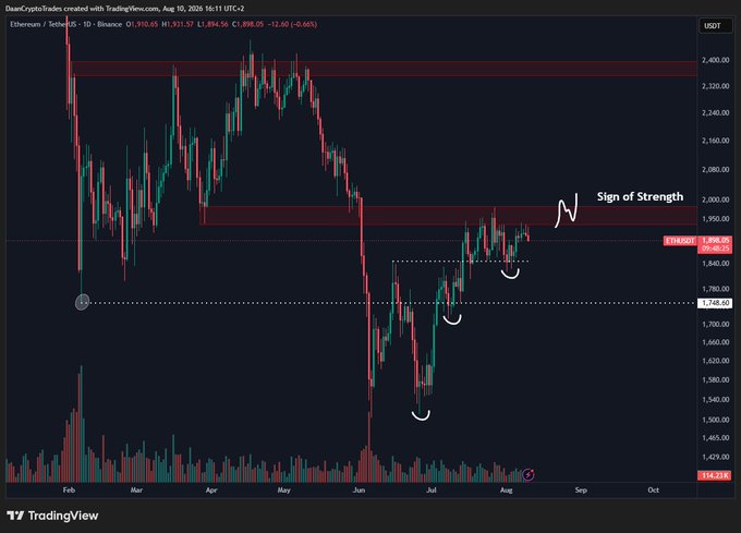 A TradingView chart of ETH/USDT on the 1D timeframe shows Ethereum consolidating between $1,748 and $1,956, with annotations highlighting a "Sign of Strength" near the $1,956 resistance level and an arrow pointing toward a potential breakout above $1,950 that could pave the way for a move beyond $2,100.