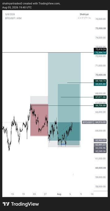 A TradingView chart for BTC/USDT on the 60-minute timeframe shows Bitcoin's recent price action between $62,249 and $67,519, with the current price at $64,916. The chart highlights a bullish short squeeze setup, aligning with the poster's bullish sentiment and their call to "pump it $BTC" after bears failed to break support.
