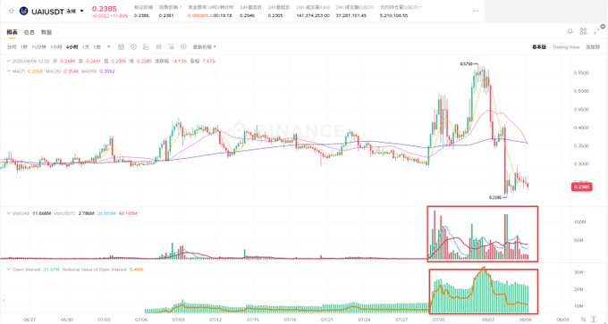 The image shows a TradingView chart for **$UAL/USDT** on Binance, with the current price at **0.2385**, displaying candlestick price action, moving averages (MA20/MA60), volume bars (~65.689M), and Open Interest (31.97M), where a highlighted red box emphasizes a sharp drop to **0.2386** followed by rapid recovery—mirroring the post's warning that market dips like those seen before $AKE's launch can be traps set by market makers to mislead traders.