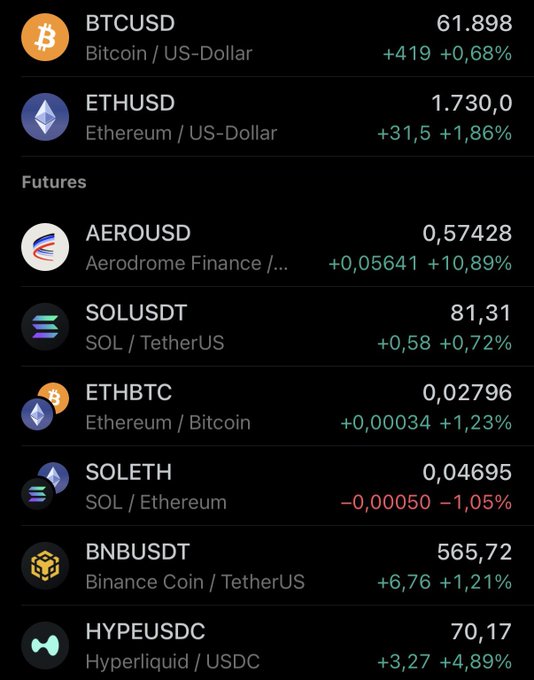 A cryptocurrency trading screen showing prices for BTCUSD (61,898), ETHUSD (1,730.0), and various futures including AEROUSD, SOLUSDT, ETHBTC, SOLETH, BNBUSDT, and HYPEUSDC with their percentage changes.