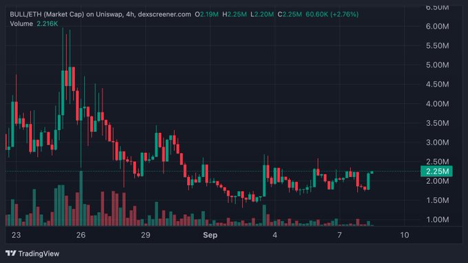 A TradingView chart shows **BULL/ETH (Market Cap)** on Uniswap’s 4-hour timeframe hovering around **$2.25M**, with a visible double-bottom rebound near the **$2.0M** support level and volume of **2.216K**. The chart’s stabilization around this floor visually supports the post’s claim that **$BULL** is building a strong base.