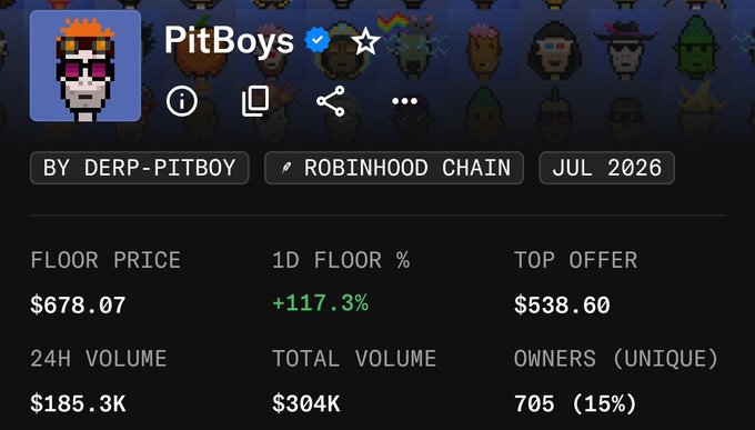 A dashboard for the 'PitBoys' NFT collection by DERP-PITBOY on Robinhood Chain, showing a floor price of $678.07, 1D floor change of +117.3%, and 24H volume of $185.3K.