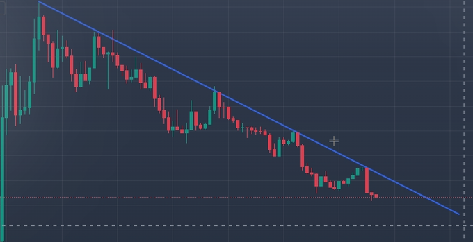 A cryptocurrency candlestick chart showing a strong downtrend with a descending blue trendline, featuring red and green candles on a dark blue grid background.