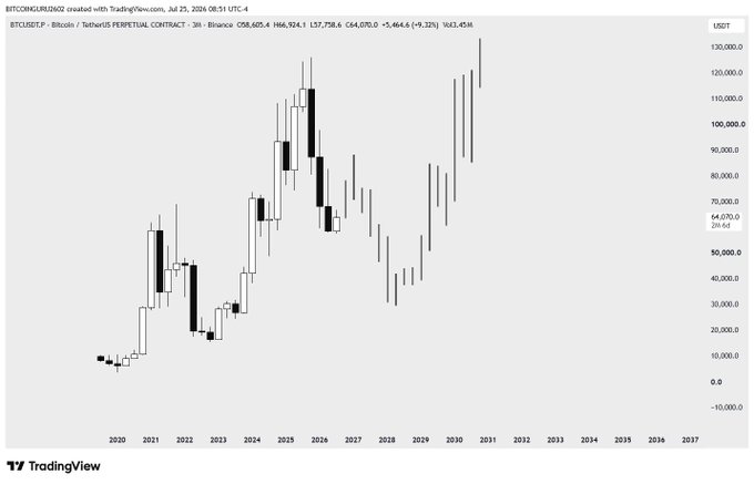 A Bitcoin (BTCUSDT) 3-month candlestick chart from Binance shows historical prices peaking near $130,000 in 2025, with a predicted "generational bull run" projected to start from the $30,000–$32,000 range around 2028–2031, aligning with the post's outlook of an upcoming capitulation followed by massive gains.