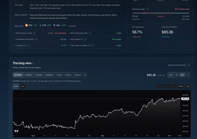 A cryptocurrency market dashboard displays various indices including BTC dominance at 58.7% and Long tail (OTHERS2) at $85.3B, with a line chart tracking performance over several months.