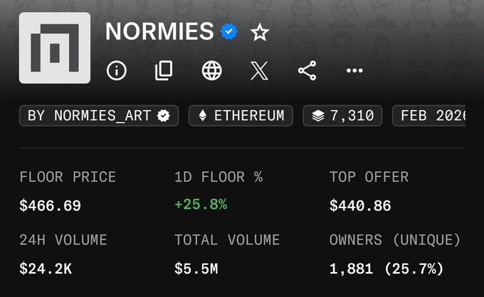 The image shows an NFT collection dashboard for "NORMIES" by NORMIES_ART on Ethereum, displaying a floor price of $466.69 with a +25.8% gain in 24 hours, a top offer of $440.86, 24H volume of $24.2K, total volume of $5.5M, and 1,881 unique owners (25.7%). The significant 25.8% floor price increase visually supports the post's claim that NORMIES is on the rise, likely driven by the hinted partnership with Stonkbrokers.