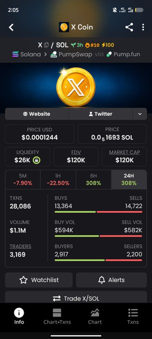 A mobile screenshot showing the details for 'X Coin' on Solana, with a price of $0.0001244 and 24H volume of $1.1M.