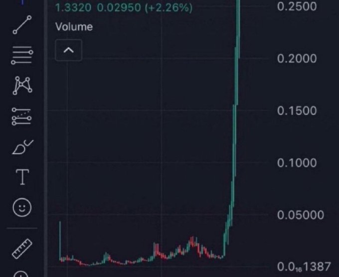 A stock/crypto chart showing a dramatic vertical green volume spike from near zero to over 0.25, with a price of 1.3320 (+2.26%), visually capturing the "legendary" pump the poster is celebrating as the start of "1000x season."