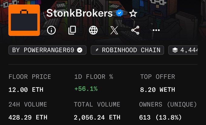 This image shows the OpenSea listing page for the "StonkBrokers" NFT collection on the Robinhood Chain, displaying a floor price of 12.00 ETH ($23,000) with a +56.1% 1D floor increase. The caption from the post highlights this exact floor price, suggesting the user is referencing the rising market value shown in the image's stats.