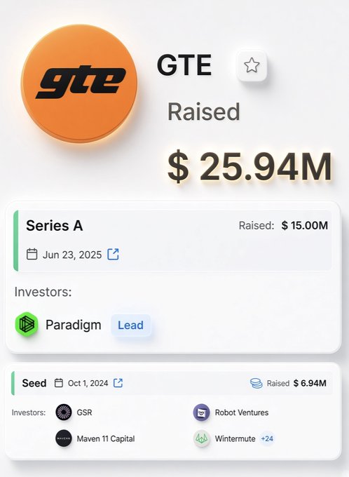 A funding summary card for GTE, a perps trading platform, showing a total of $25.94M raised across a $6.94M Seed round (Oct 1, 2024) with investors like GSR, Robot Ventures, Maven 11 Capital, and Wintermute (+24 others), and a $15M Series A (Jun 23, 2025) led by Paradigm.