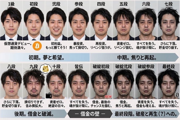 A Japanese meme chart depicting the progression of a crypto trader's emotional and physical decline through various stages, from '1級' (hypothetical debut) to '最終段' (final stage), with text labels indicating feelings of hope, anxiety, bankruptcy, and ruin.