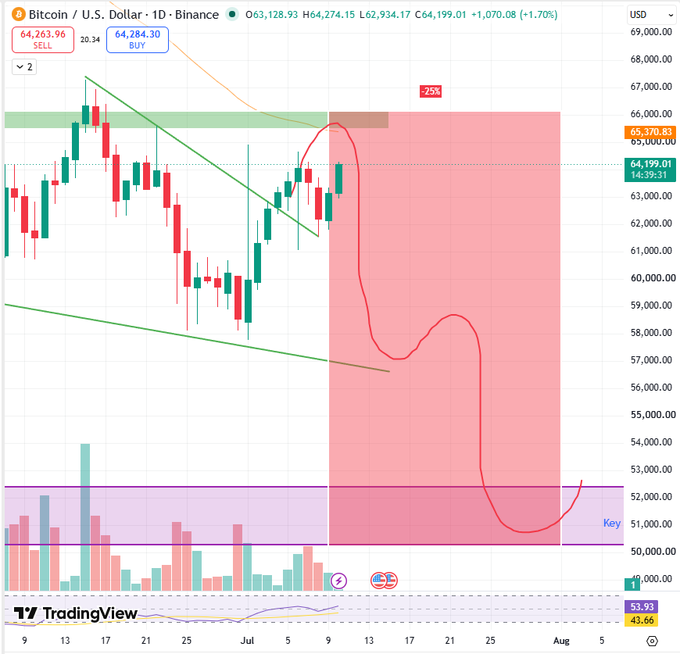 A Bitcoin/USD daily chart on Binance showing price around $64,199, with a descending trendline, green support zones, and a projected bearish path (highlighted by a red arrow) targeting a "Key" support near $51,000, representing roughly a 25% drawdown scenario consistent with the post's cautious outlook after closing longs near $66k.