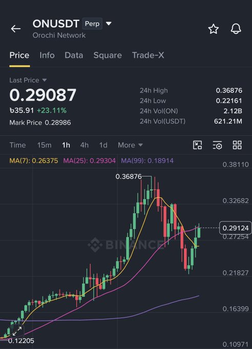 A Binance trading chart for ON/USDT Perp (Orochi Network) showing last price 0.29087, up +23.11%, with 24h high of 0.36876 and moving averages MA(7), MA(25), MA(99).