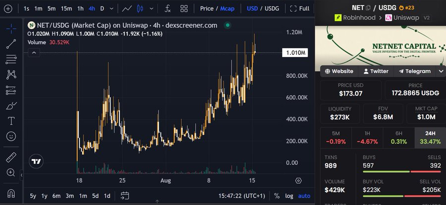 A Dexscreener chart shows NET/USDG with a market cap of $1.02M and 33.47% 24-hour gain, supporting the post's claim that the user identified NET as a promising investment last month when market cap was lower.
