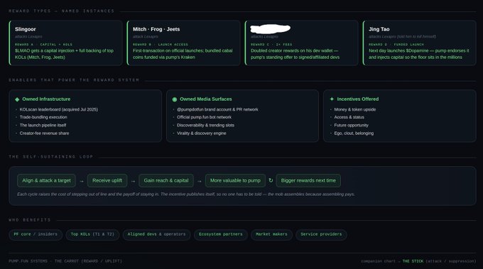 A dark-themed infographic details a 'REWARD TYPES - NAMED INSTANCES' system with categories like 'Slingor,' 'Mitch - Frog - Jeets,' and 'Jing Tao,' outlining enablers, a self-sustaining loop, and various beneficiaries.