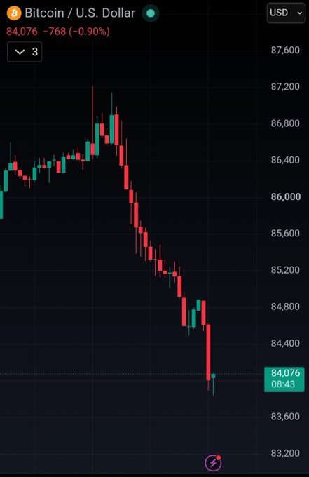 A Bitcoin/U.S. Dollar candlestick chart showing BTC at $84,076, down $768 (-0.90%) at 08:43, with prices declining sharply from a peak near $87,600 to recent lows around $83,600, visually capturing the violent reversal and $2,200 drop described in the post.