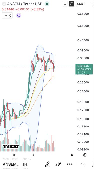A 1-hour TradingView chart of ANSEM/USDT shows the token trading at $0.31446 (-0.32%), with price action forming a potential triple top or head-and-shoulders pattern near the $0.35 resistance after a sharp rally from the $0.10–$0.15 range, with Bollinger Bands tightening around recent highs.