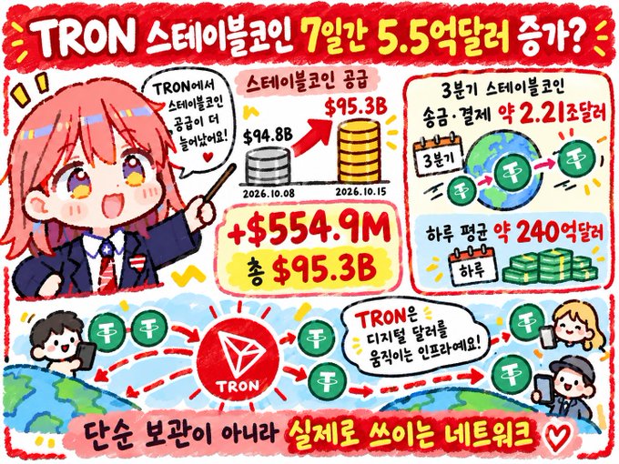 A Korean-language infographic with cartoon illustrations discussing TRON stablecoins, highlighting a 7-day increase of 5.5 billion dollars, supply growth from $94.8B to $95.3B, a +$554.9M increase, Q3 supply and legal volume of approximately 2.21 trillion, and daily average of about 240 billion, emphasizing that simple supply alone does not equate to real network usage.